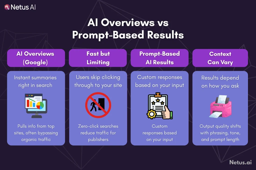 AI Overviews Versus AI generated Prompt Results, NetusAI