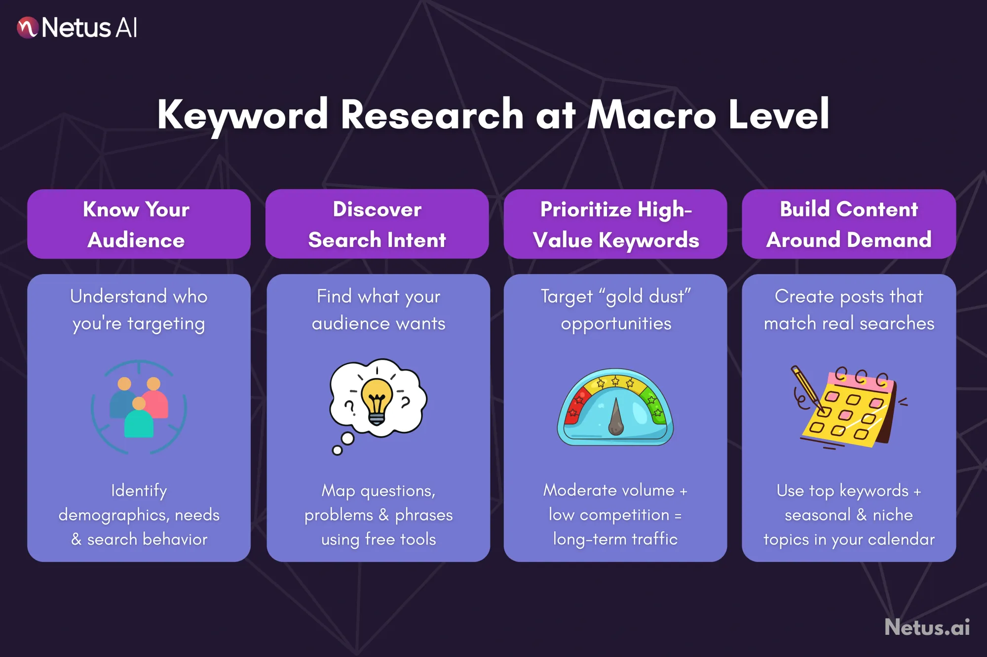 Keyword research at macro level, NetusAI